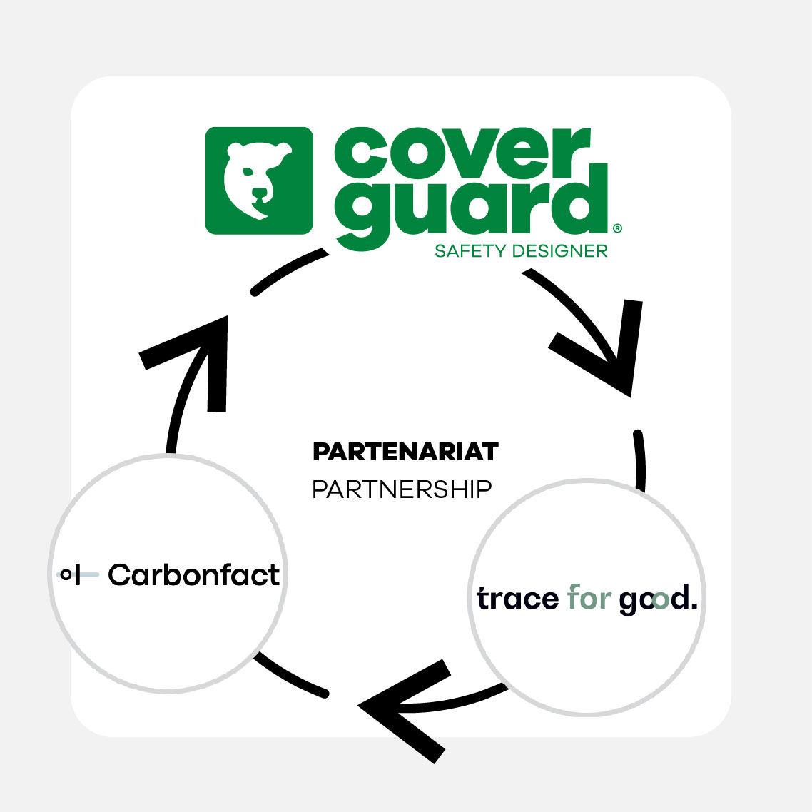 Partenariat Trace for good et Carbon fact